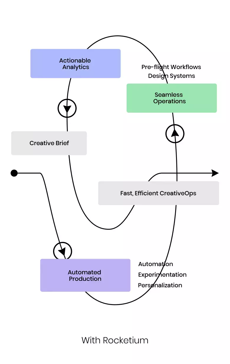 Streamlined workflow with Rocketium